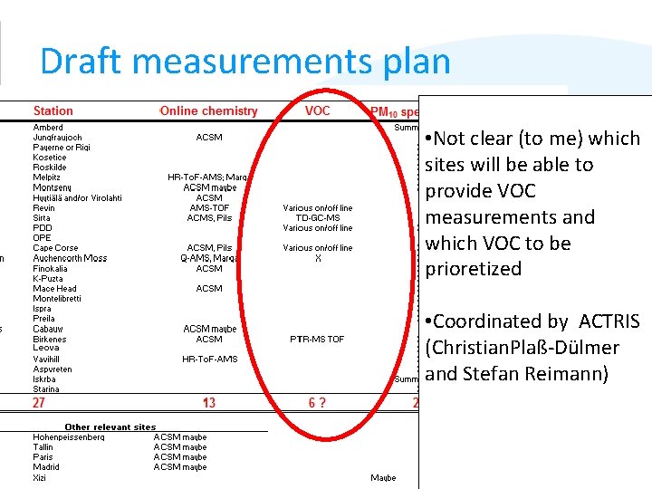 Draft measurements plan • Not clear (to me) which sites will be able to