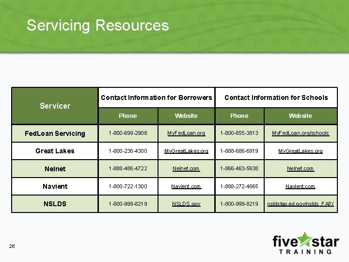 Servicing Resources Contact Information for Borrowers Contact Information for Schools Servicer 26 Phone Website