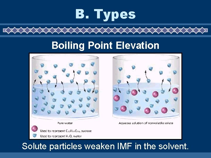 B. Types Boiling Point Elevation Solute particles weaken IMF in the solvent. 