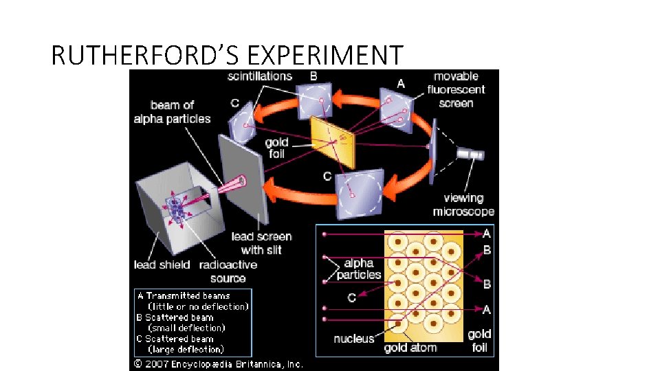 RUTHERFORD’S EXPERIMENT 