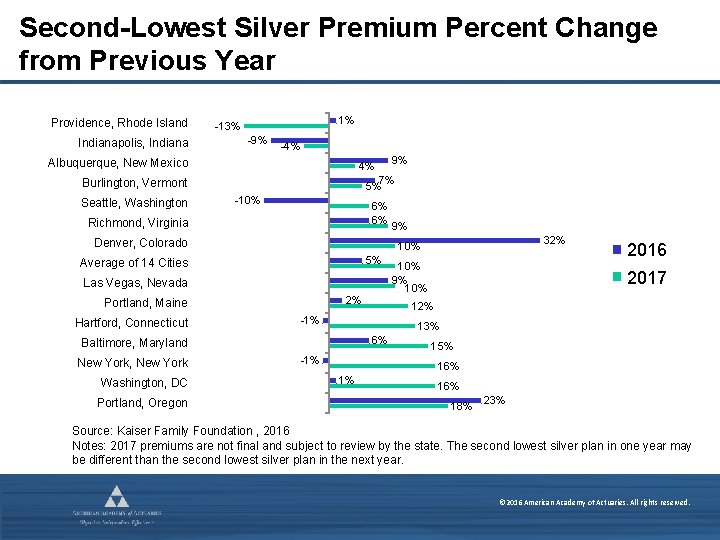 Second-Lowest Silver Premium Percent Change from Previous Year Providence, Rhode Island Indianapolis, Indiana 1%