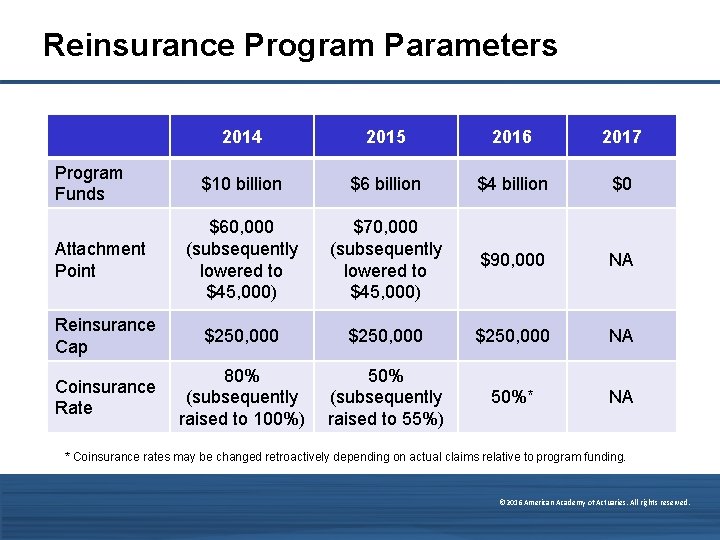 Reinsurance Program Parameters 2014 2015 2016 2017 $10 billion $6 billion $4 billion $0
