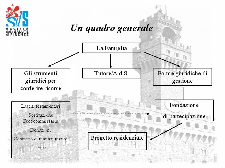 Un quadro generale La Famiglia Gli strumenti giuridici per conferire risorse Tutore/A. d. S.