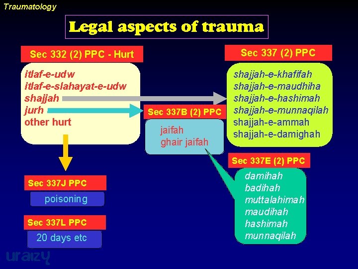 Traumatology Legal aspects of trauma Sec 337 (2) PPC Sec 332 (2) PPC -
