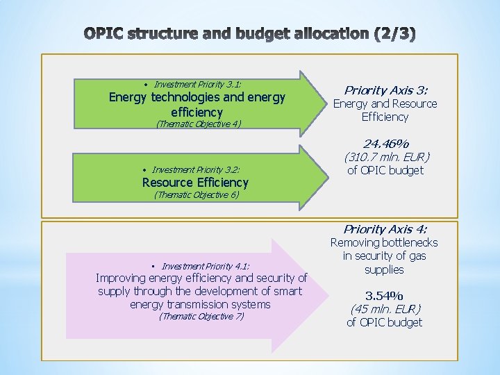  • Investment Priority 3. 1: Energy technologies and energy efficiency (Thematic Objective 4)
