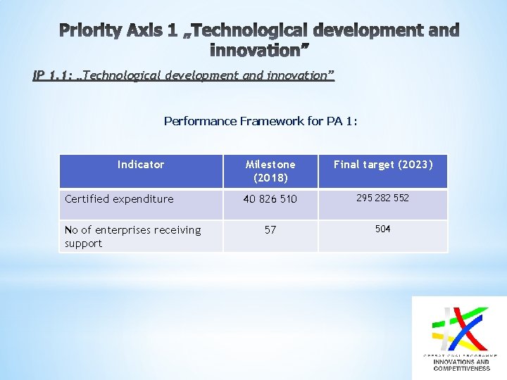 IP 1. 1: „Technological development and innovation” Performance Framework for PA 1: Indicator Certified