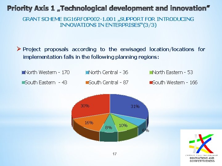 GRANT SCHEME BG 16 RFOP 002 -1. 001 „SUPPORT FOR INTRODUCING INNOVATIONS IN ENTERPRISES“(3/3)