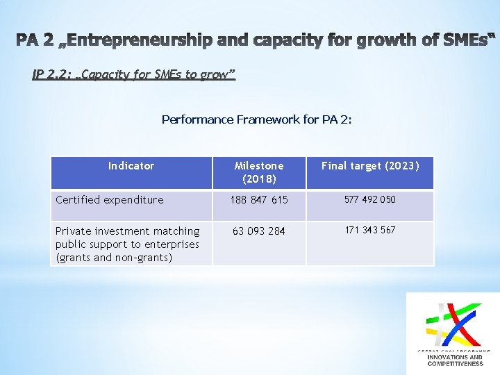 IP 2. 2: „Capacity for SMEs to grow” Performance Framework for PA 2: Indicator