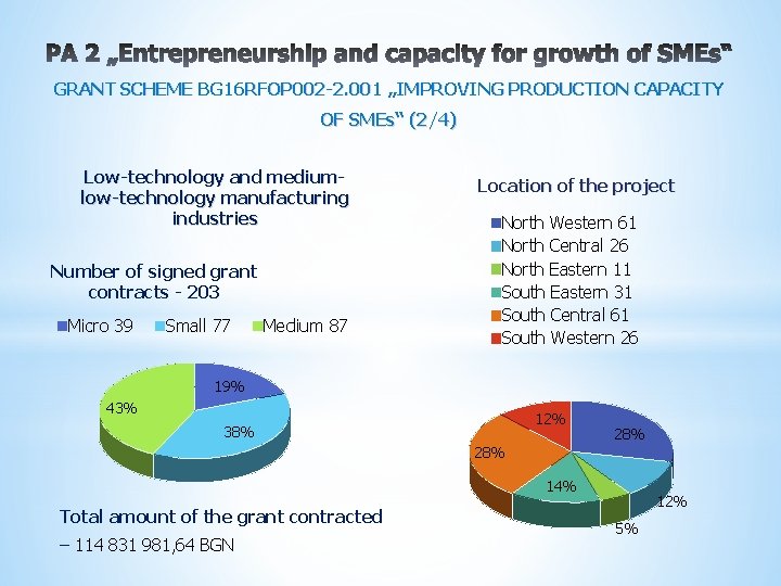 GRANT SCHEME BG 16 RFOP 002 -2. 001 „IMPROVING PRODUCTION CAPACITY OF SMEs“ (2/4)