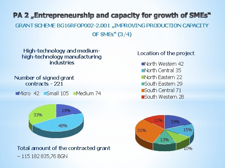 GRANT SCHEME BG 16 RFOP 002 -2. 001 „IMPROVING PRODUCTION CAPACITY OF SMEs“ (3/4)