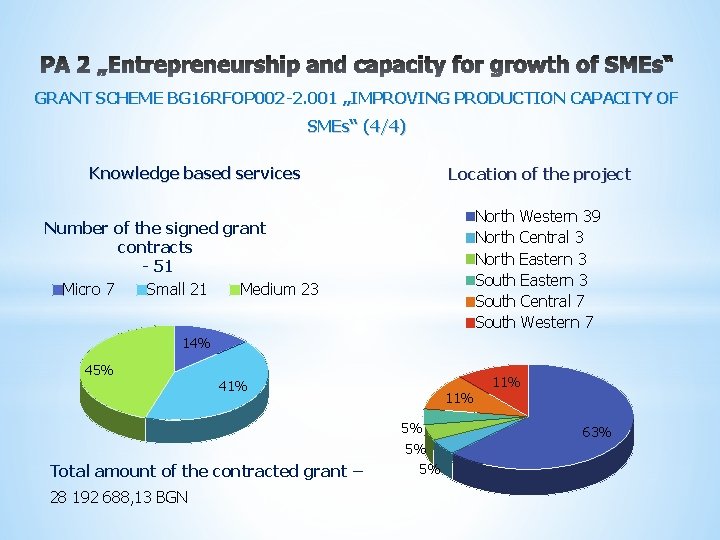 GRANT SCHEME BG 16 RFOP 002 -2. 001 „IMPROVING PRODUCTION CAPACITY OF SMEs“ (4/4)