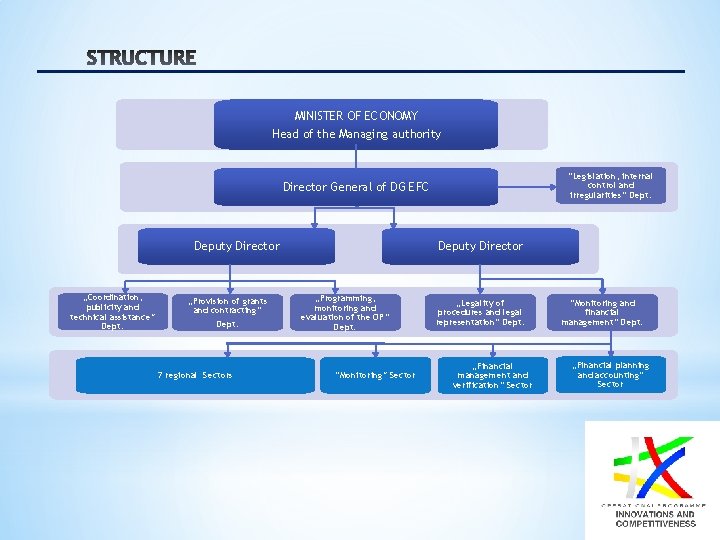 MINISTER OF ECONOMY Head of the Managing authority “Legislation, internal control and irregularities“ Dept.