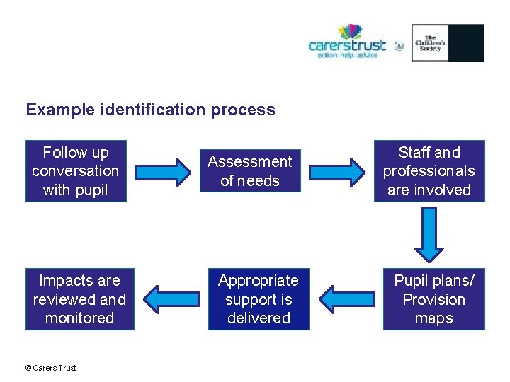 Example identification process Follow up conversation with pupil Impacts are reviewed and monitored ©