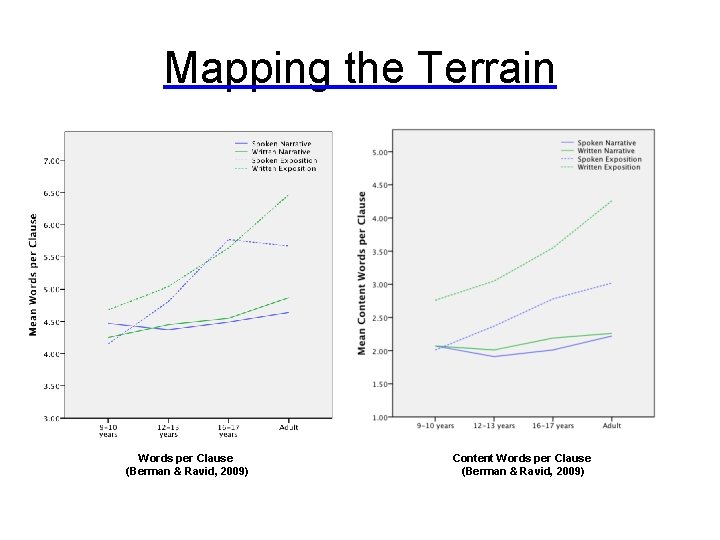 Mapping the Terrain Words per Clause (Berman & Ravid, 2009) Content Words per Clause