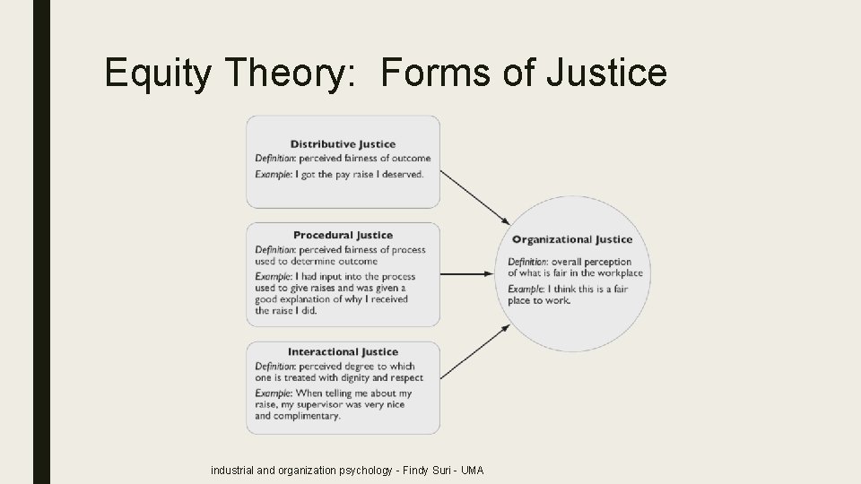 Equity Theory: Forms of Justice industrial and organization psychology - Findy Suri - UMA