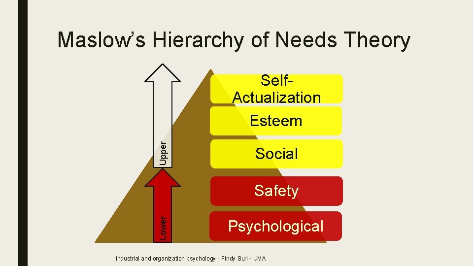 Maslow’s Hierarchy of Needs Theory Upper Self. Actualization Esteem Social Lower Safety Psychological industrial
