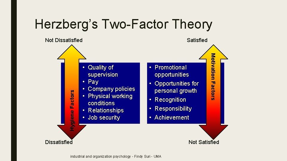 Herzberg’s Two-Factor Theory • Quality of supervision • Pay • Company policies • Physical