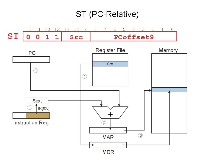 ST (PC-Relative) 