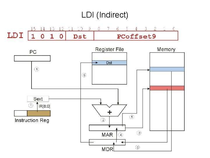 LDI (Indirect) 