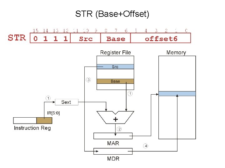 STR (Base+Offset) 