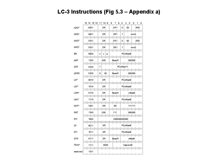 LC-3 Instructions (Fig 5. 3 – Appendix a) 
