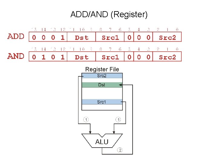 ADD/AND (Register) 