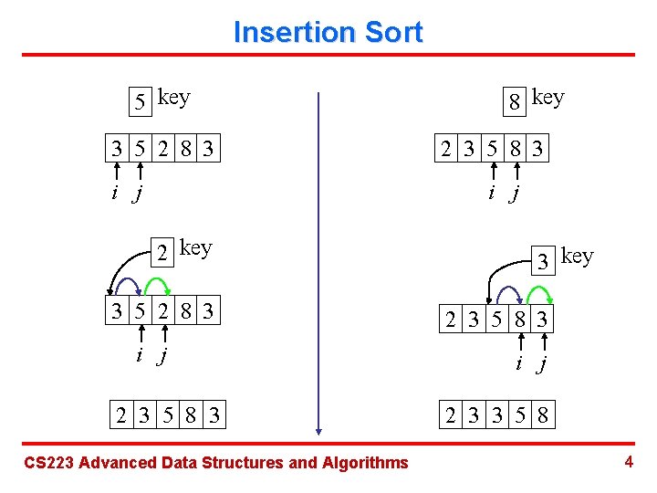 Insertion Sort 5 key 3 5 2 8 3 i j 8 key 2