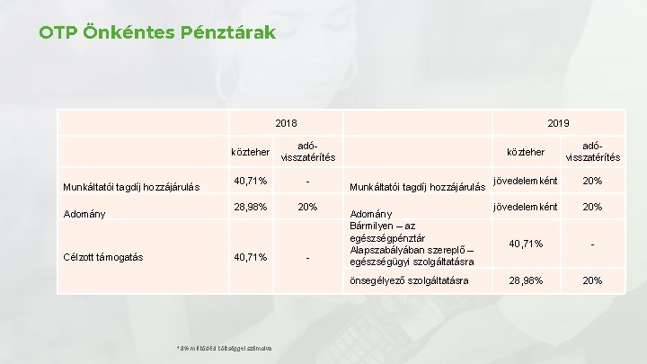 OTP Önkéntes Pénztárak 2018 Munkáltatói tagdíj hozzájárulás Adomány Célzott támogatás 2019 közteher adóvisszatérítés 40,