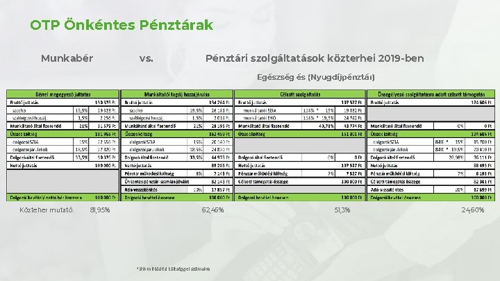 OTP Önkéntes Pénztárak Munkabér vs. Pénztári szolgáltatások közterhei 2019 -ben Egészség és (Nyugdíjpénztár) Közteher