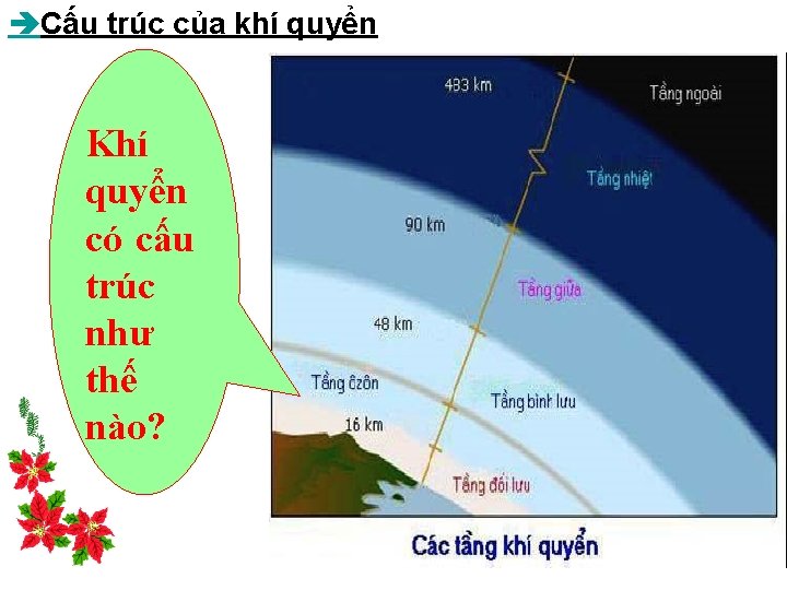  Cấu trúc của khí quyển Khí quyển có cấu trúc như thế nào?