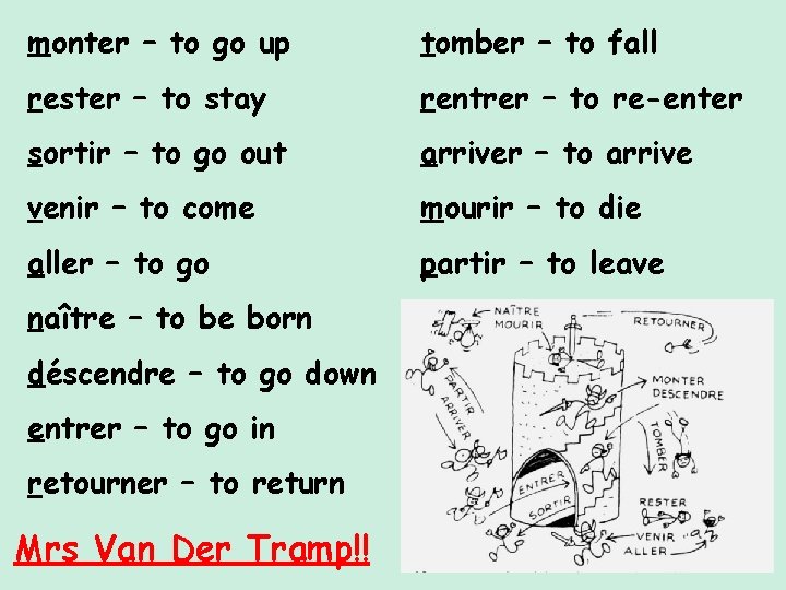 monter – to go up tomber – to fall rester – to stay rentrer