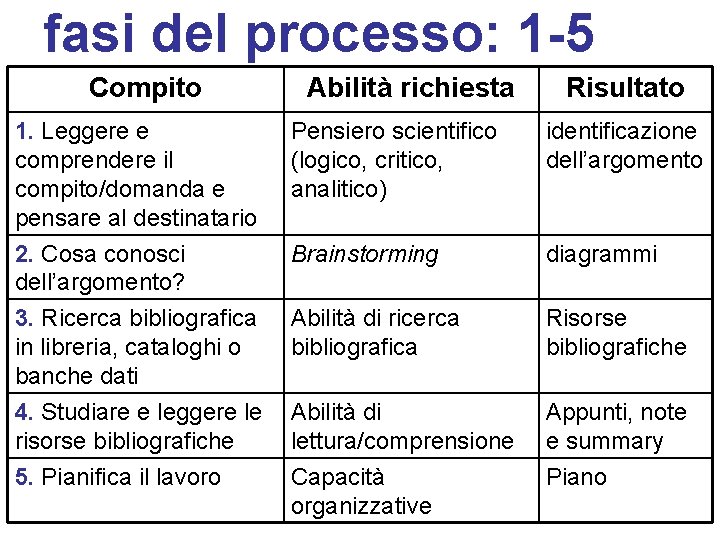 fasi del processo: 1 -5 Compito Abilità richiesta Risultato 1. Leggere e comprendere il