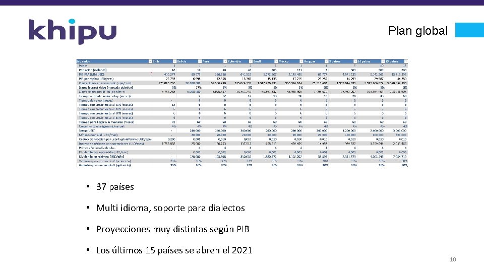 Plan global • 37 países • Multi idioma, soporte para dialectos • Proyecciones muy