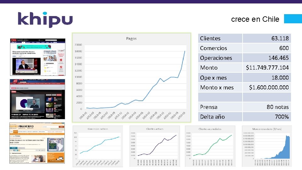 crece en Chile Clientes Comercios Operaciones Monto Ope x mes Monto x mes Prensa