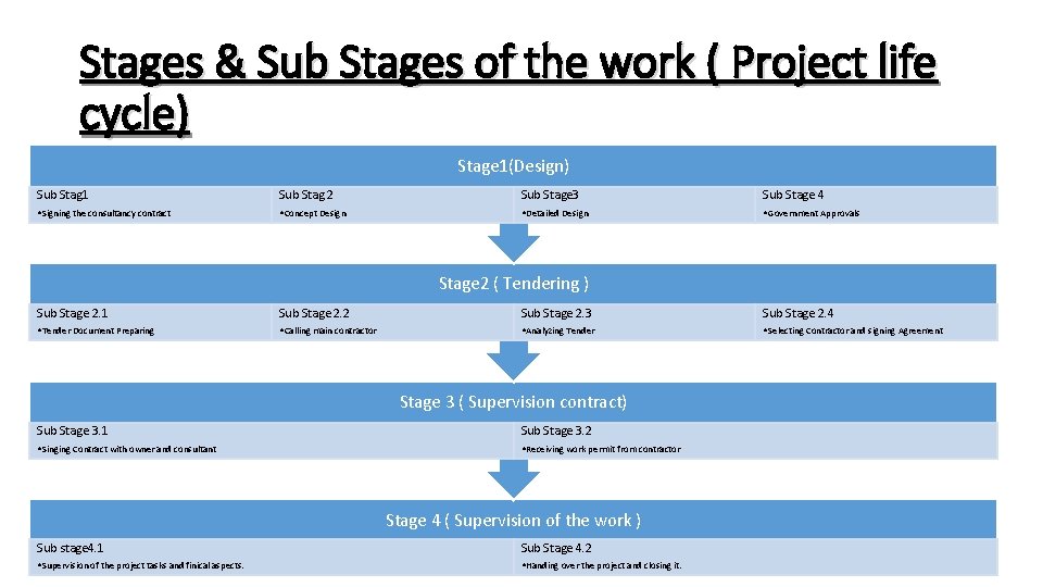Stages & Sub Stages of the work ( Project life cycle) Stage 1(Design) Sub
