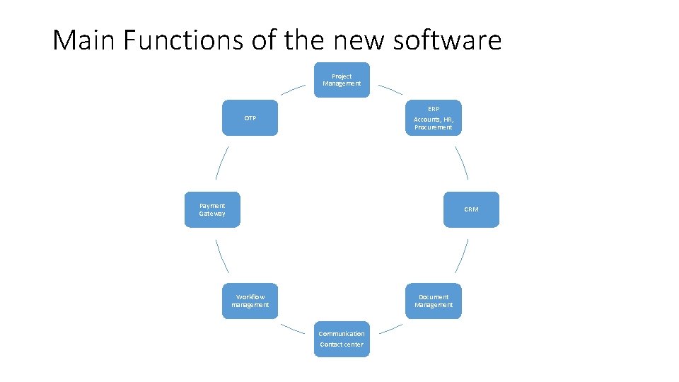 Main Functions of the new software Project Management ERP OTP Accounts, HR, Procurement Payment