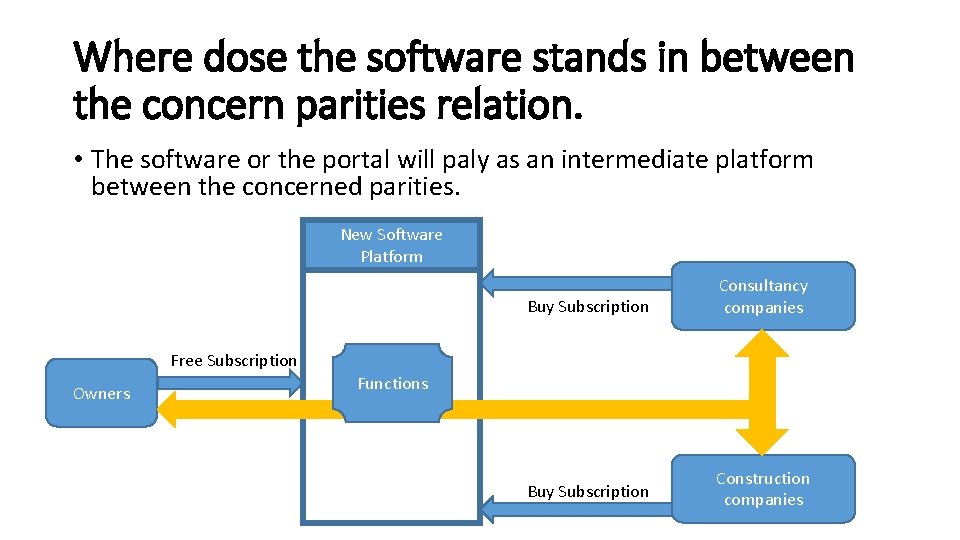 Where dose the software stands in between the concern parities relation. • The software