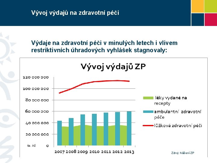 Vývoj výdajů na zdravotní péči Výdaje na zdravotní péči v minulých letech i vlivem