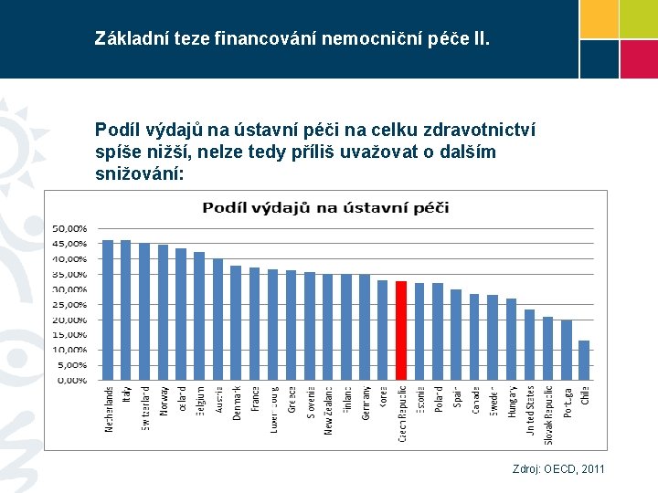 Základní teze financování nemocniční péče II. Podíl výdajů na ústavní péči na celku zdravotnictví