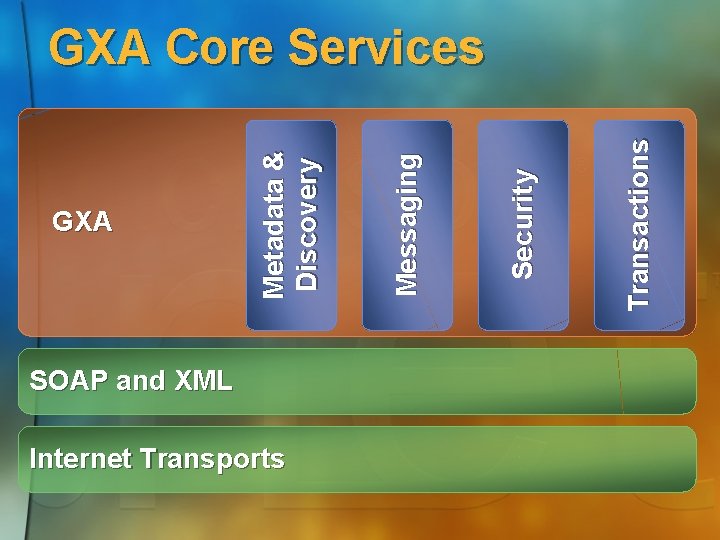 SOAP and XML Internet Transports Transactions Security Messaging GXA Metadata & Discovery GXA Core