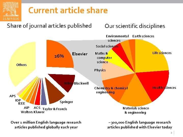 Current article share Share of journal articles published Our scientific disciplines Environmental sciences Earth