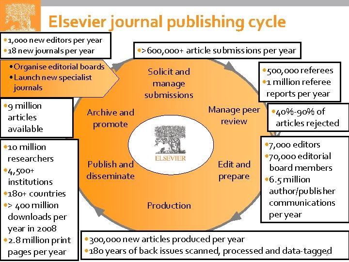Elsevier journal publishing cycle • 1, 000 new editors per year • 18 new