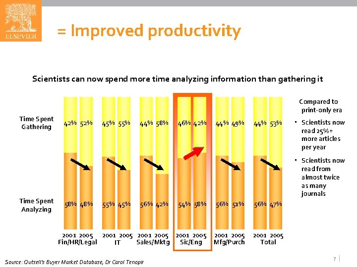 = Improved productivity Scientists can now spend more time analyzing information than gathering it