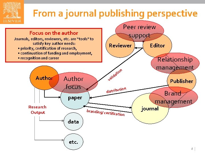 From a journal publishing perspective Peer review support Focus on the author Journals, editors,