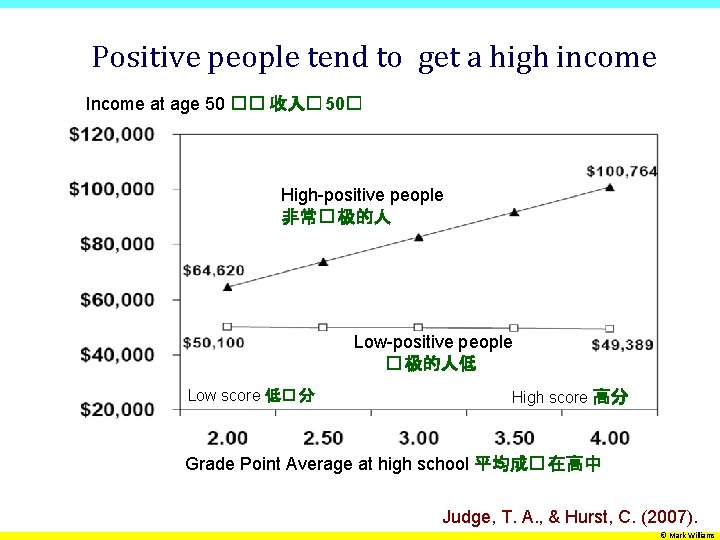 Positive people tend to get a high income Income at age 50 �� 收入�