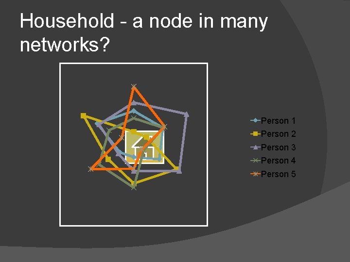 Household - a node in many networks? Person 1 Person 2 Person 3 Person