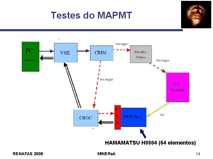 Testes do MAPMT HAMAMATSU H 8804 (64 elementos) RENAFAE 2008 MINERn. A 14 