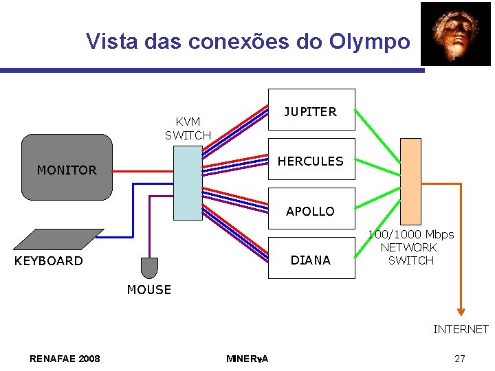 Vista das conexões do Olympo JUPITER KVM SWITCH HERCULES MONITOR APOLLO DIANA KEYBOARD 100/1000