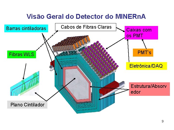 Visão Geral do Detector do MINERn. A Barras cintiladoras Fibras WLS Cabos de Fibras