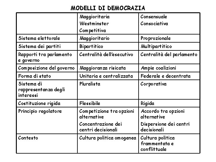 MODELLI DI DEMOCRAZIA Maggioritaria Westminster Competitiva Consensuale Consociativa Sistema elettorale Maggioritario Proprozionale Sistema dei